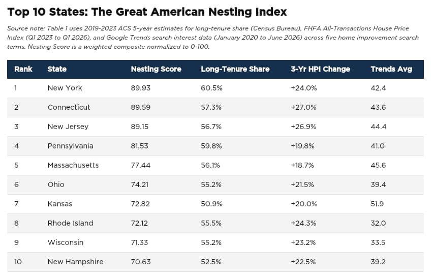 Table listing top 10 states for The Great American Nesting Index.